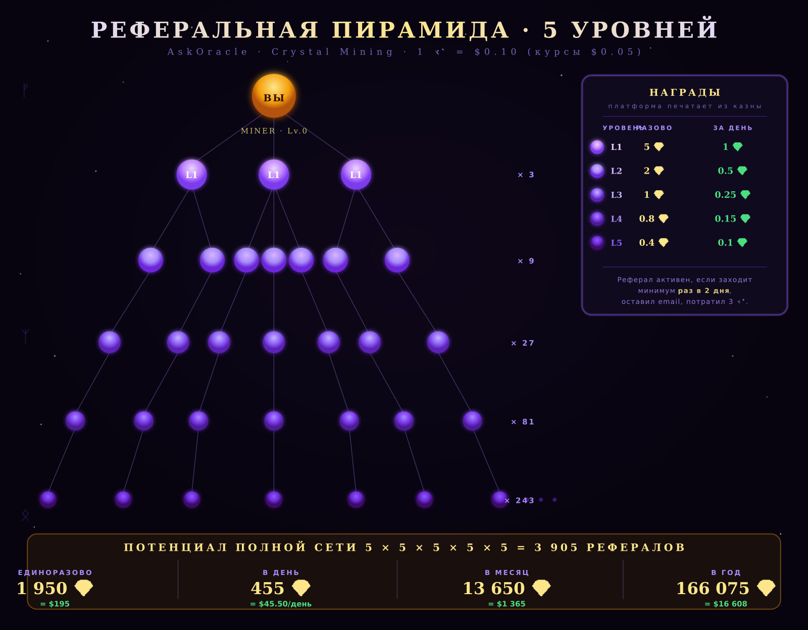 5-level referral pyramid
